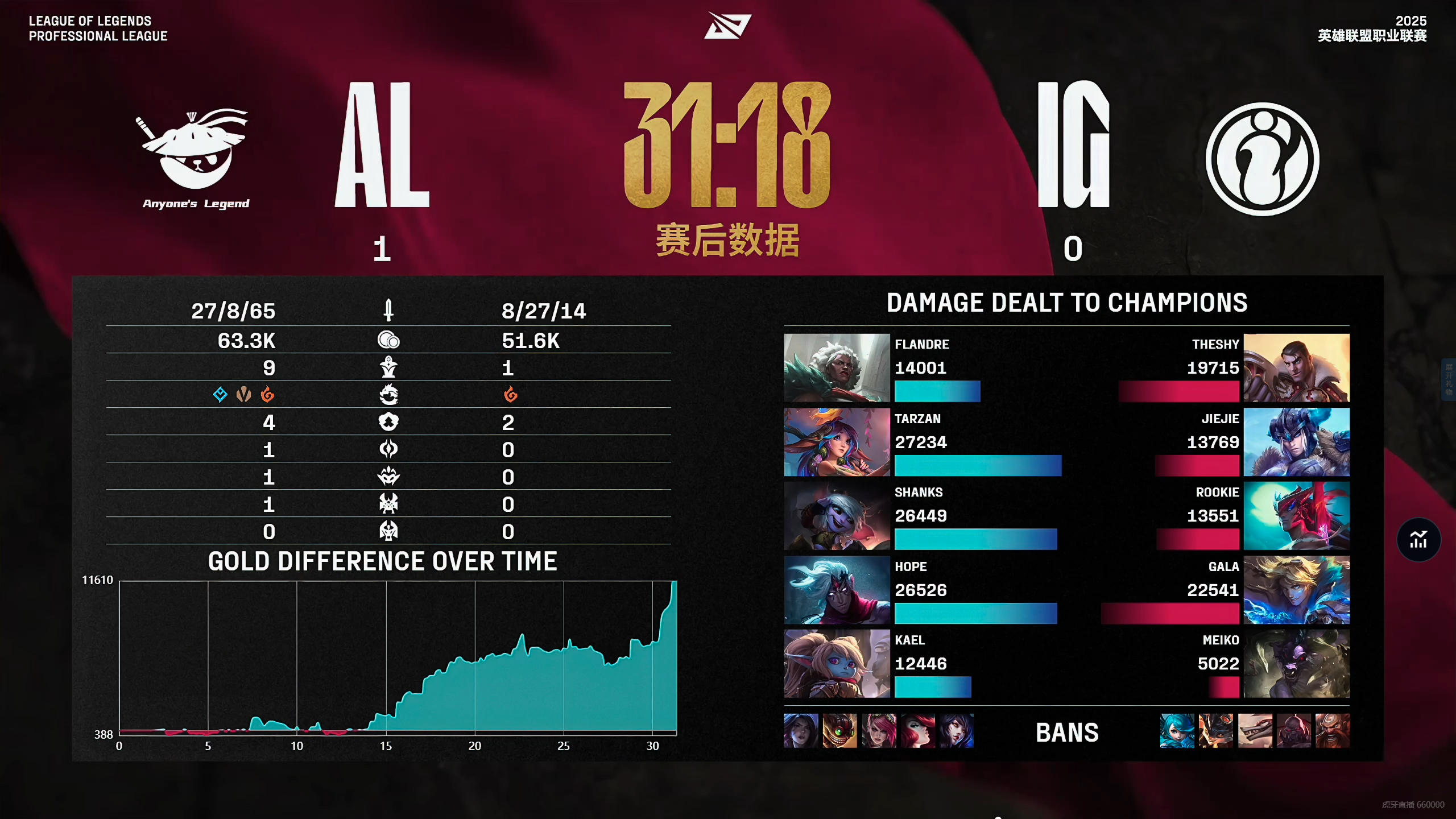 PSG横扫GEN,Deft拿下关键大龙顶尖较量八强赛,强势挺进下一轮 PSG横扫GEN,Deft拿下关键大龙顶尖较量八强赛,强势挺进下一轮